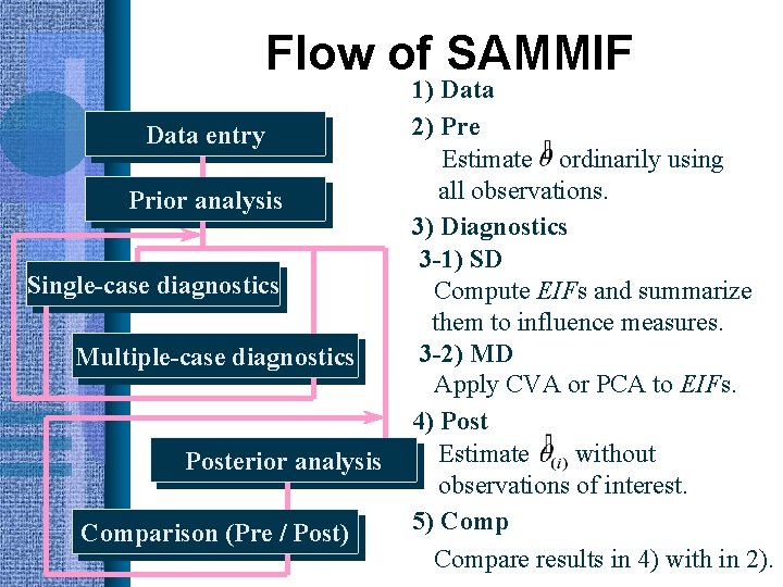 Flow of SAMMIF Data entry Prior analysis Single-case diagnostics Multiple-case diagnostics Posterior analysis Comparison