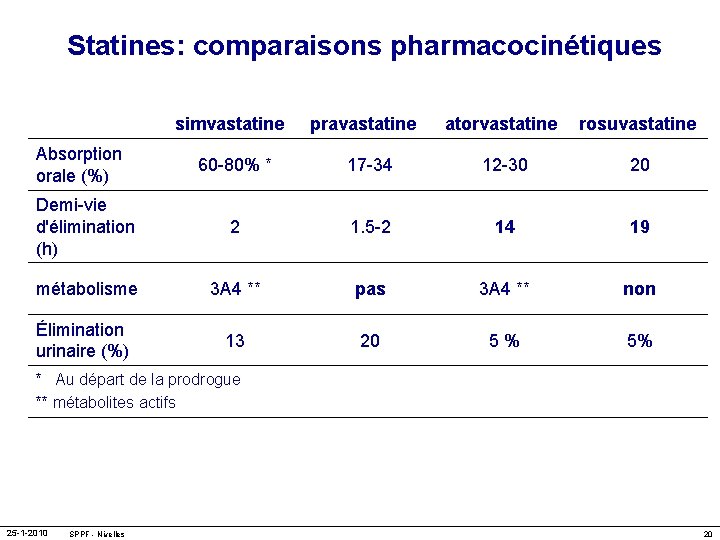 Statines: comparaisons pharmacocinétiques simvastatine Absorption orale (%) pravastatine atorvastatine rosuvastatine 60 -80% * 17