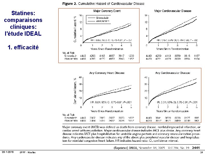 Statines: comparaisons cliniques: l'étude IDEAL 1. efficacité 25 -1 -2010 SPPF - Nivelles 24