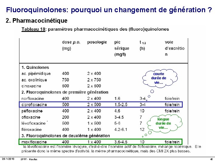 Fluoroquinolones: pourquoi un changement de génération ? 2. Pharmacocinétique courte durée de vie… longue