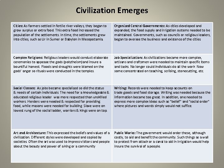 Civilization Emerges Cities: As farmers settled in fertile river valleys, they began to grow
