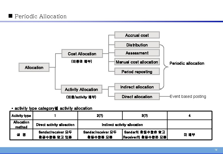 n Periodic Allocation Accrual cost Distribution Cost Allocation Assessment (비용만 배부) Manual cost allocation