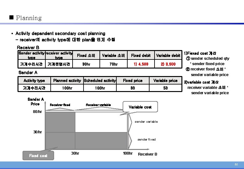 n Planning § Activity dependent secondary cost planning - receiver의 activity type에 대한 plan을