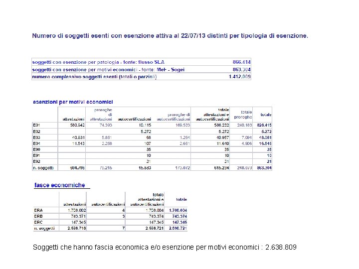 Soggetti che hanno fascia economica e/o esenzione per motivi economici : 2. 638. 809