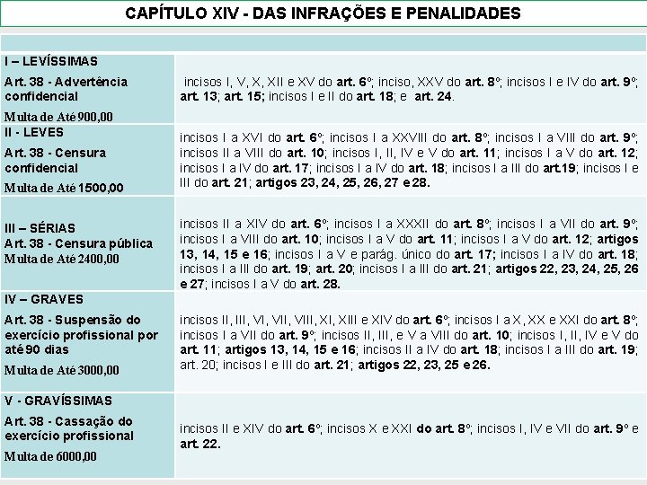 CAPÍTULO XIV - DAS INFRAÇÕES E PENALIDADES I – LEVÍSSIMAS Art. 38 - Advertência