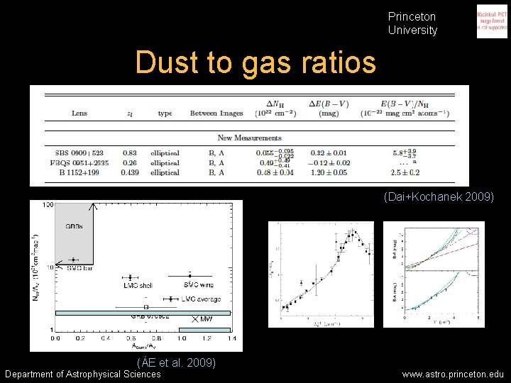 Princeton University Dust to gas ratios (Dai+Kochanek 2009) (ÁE et al. 2009) Department of Princeton University Dust to gas ratios (Dai+Kochanek 2009) (ÁE et al. 2009) Department of
