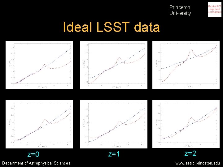 Princeton University Ideal LSST data z=0 Department of Astrophysical Sciences z=1 z=2 www. astro. Princeton University Ideal LSST data z=0 Department of Astrophysical Sciences z=1 z=2 www. astro.