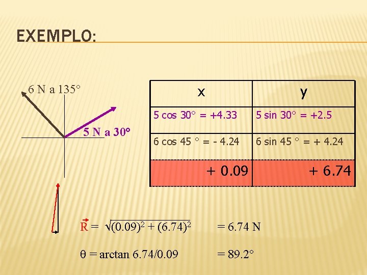 EXEMPLO: 6 N a 135° x 5 N a 30° y 5 cos 30°