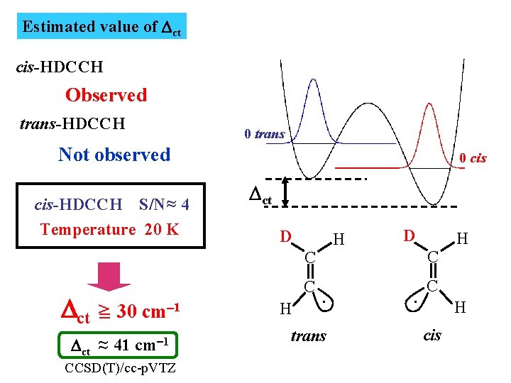 Estimated value of Dct cis-HDCCH Observed trans-HDCCH 202 -101 observed : 110650 MHz Not