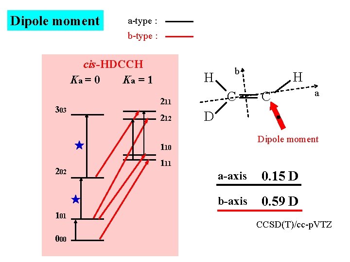 Dipole moment a-type : b-type : cis-HDCCH Ka = 0 Ka = 1 303