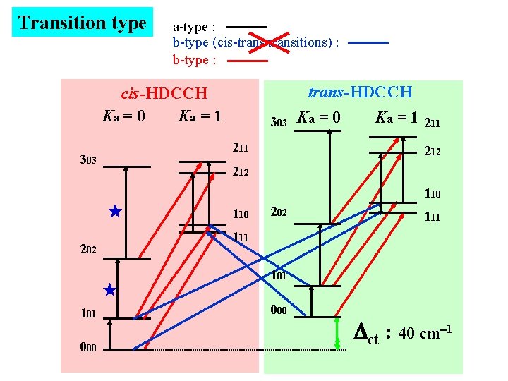 Transition type a-type : b-type (cis-transitions) : b-type : cis-HDCCH Ka = 0 Ka