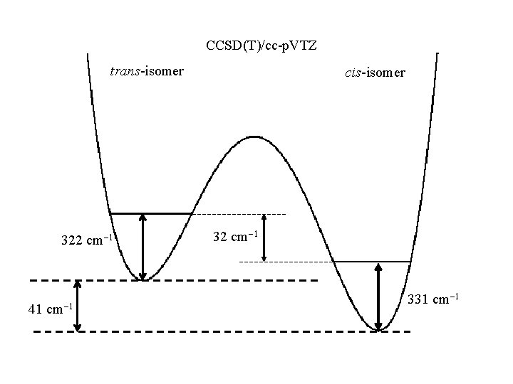 CCSD(T)/cc-p. VTZ trans-isomer 322 cm-1 41 cm-1 cis-isomer 32 cm-1 331 cm-1 