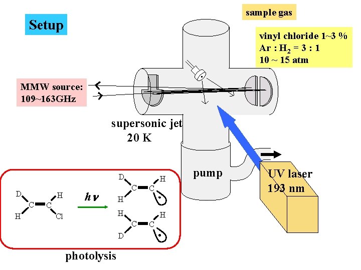 sample gas Setup vinyl chloride 1~3 % Ar : H 2 = 3 :