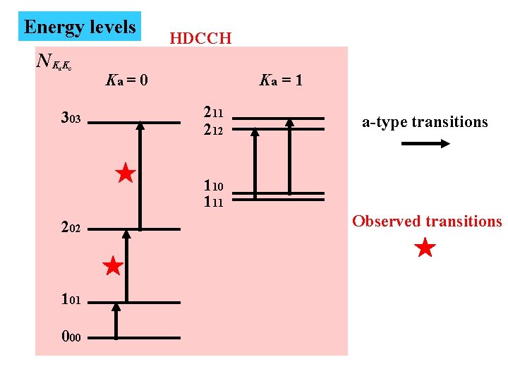 Energy levels NK K a c 303 HDCCH Ka = 0 Ka = 1
