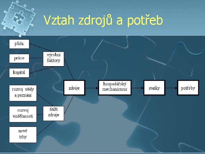 Vztah zdrojů a potřeb 