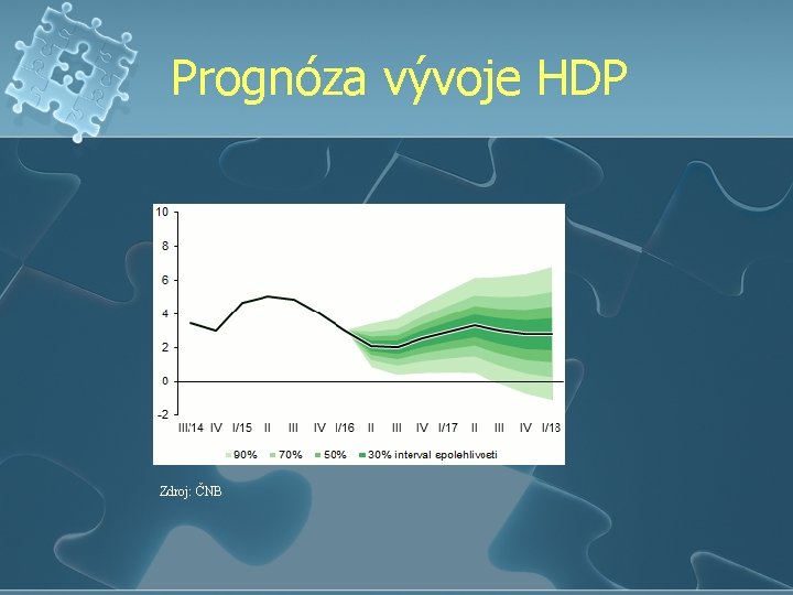 Prognóza vývoje HDP Zdroj: ČNB 