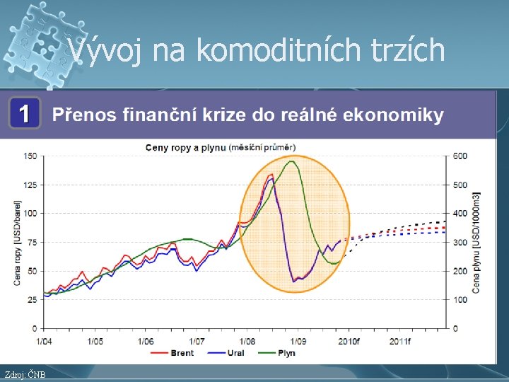 Vývoj na komoditních trzích Zdroj: ČNB 