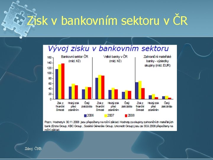 Zisk v bankovním sektoru v ČR Zdroj: ČNB 