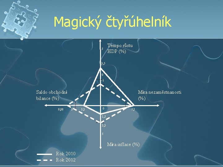 Magický čtyřúhelník 5 Tempo růstu HDP (%) 2, 5 0 -1 Saldo obchodní bilance