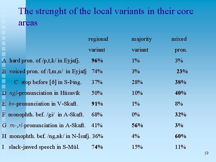 The strenght of the local variants in their core areas regional majority mixed variant