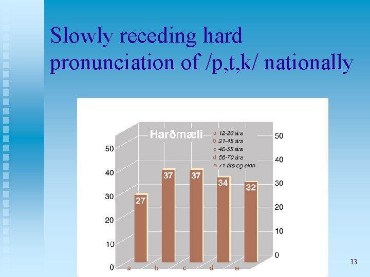 Slowly receding hard pronunciation of /p, t, k/ nationally 33 