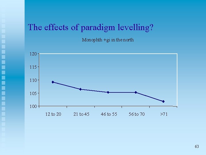 The effects of paradigm levelling? Monophth +gi in the north 120 115 110 105
