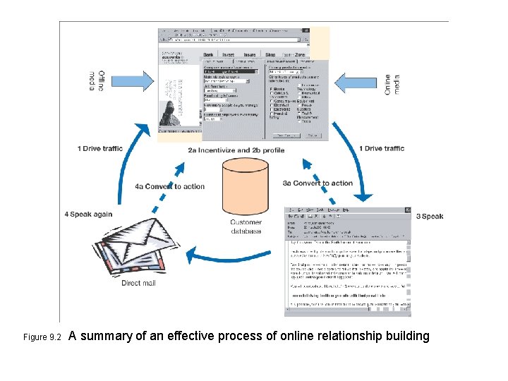 Figure 9. 2 A summary of an effective process of online relationship building 
