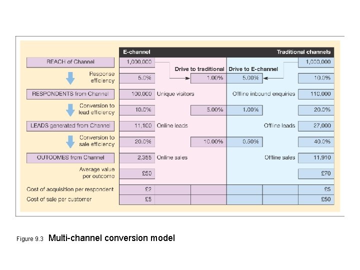 Figure 9. 3 Multi-channel conversion model 