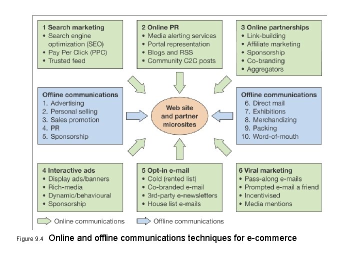Figure 9. 4 Online and offline communications techniques for e-commerce Figure 9. 4 Online and offline communications techniques for e-commerce