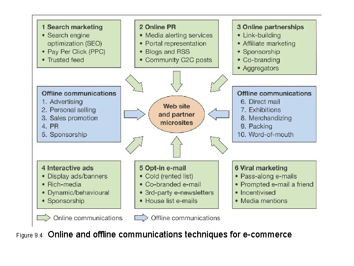 Figure 9. 4 Online and offline communications techniques for e-commerce 
