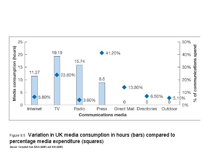 Variation in UK media consumption in hours (bars) compared to percentage media expenditure (squares)