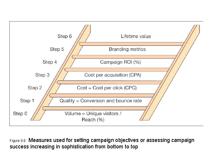 Measures used for setting campaign objectives or assessing campaign success increasing in sophistication from