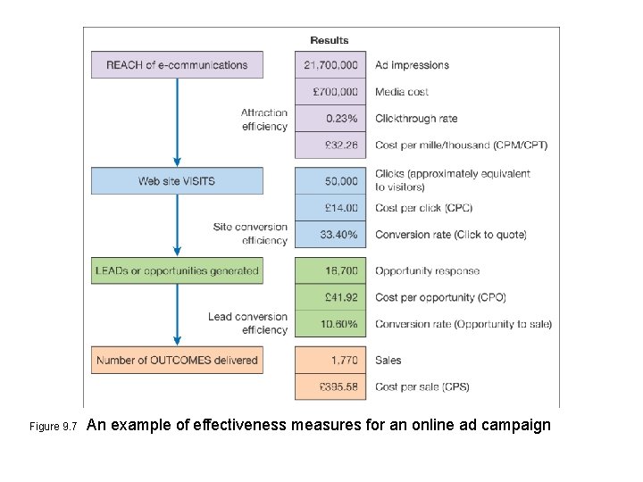 Figure 9. 7 An example of effectiveness measures for an online ad campaign 