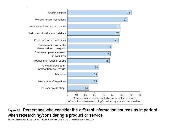 Percentage who consider the different information sources as important when researching/considering a product or