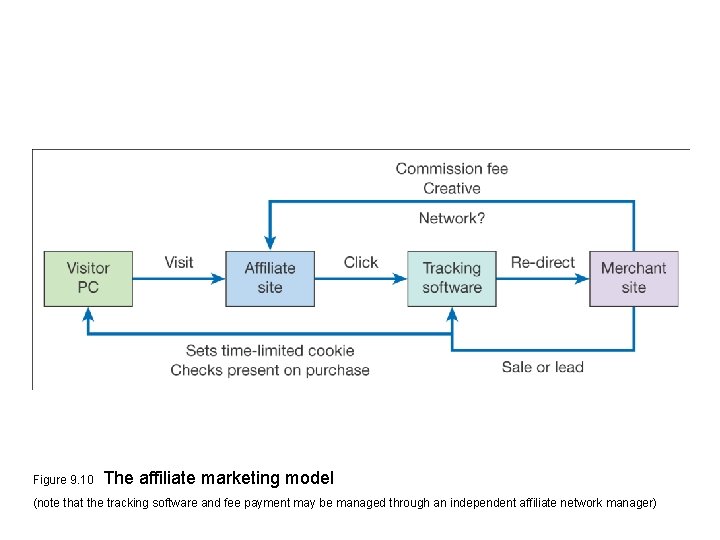 Figure 9. 10 The affiliate marketing model (note that the tracking software and fee