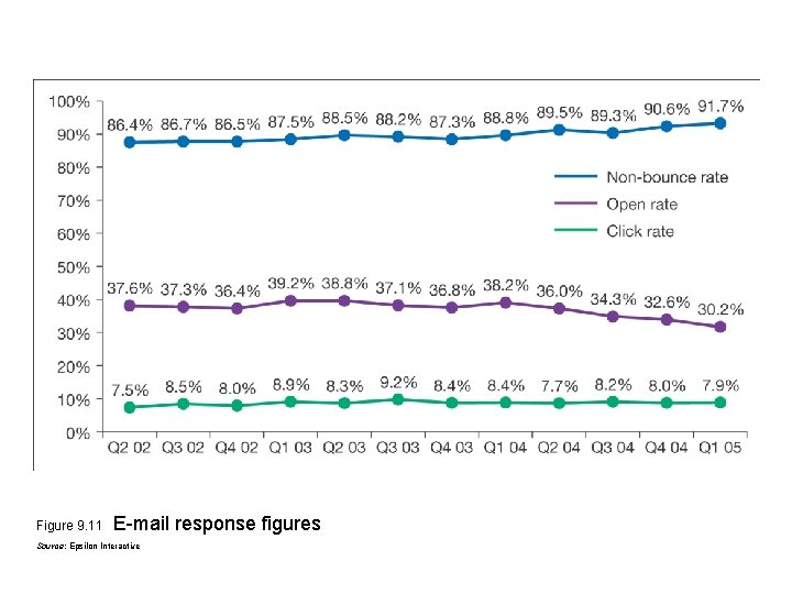 Figure 9. 11 E-mail response figures Source: Epsilon Interactive Figure 9. 11 E-mail response figures Source: Epsilon Interactive