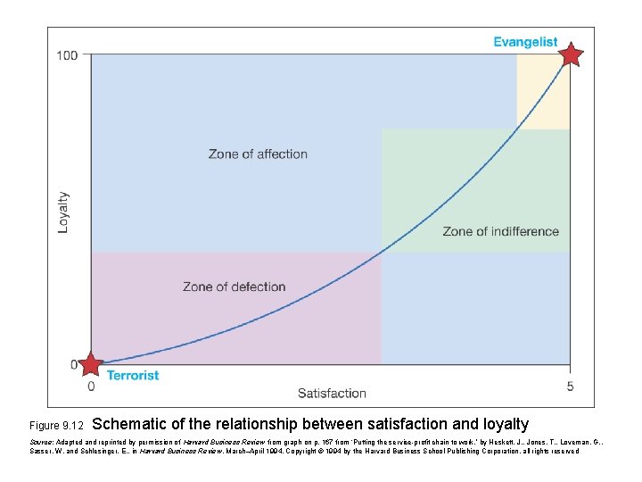 Figure 9. 12 Schematic of the relationship between satisfaction and loyalty Source: Adapted and