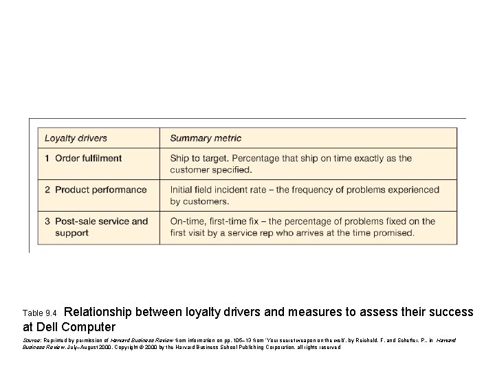 Relationship between loyalty drivers and measures to assess their success at Dell Computer Table