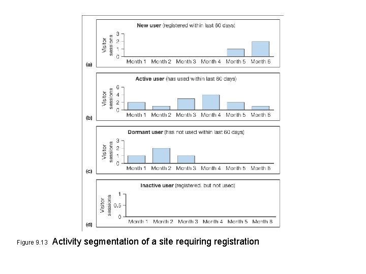 Figure 9. 13 Activity segmentation of a site requiring registration 