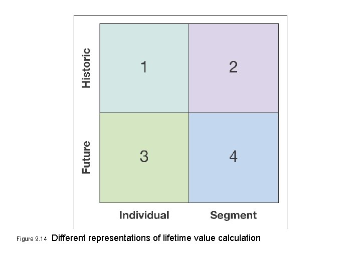 Figure 9. 14 Different representations of lifetime value calculation 