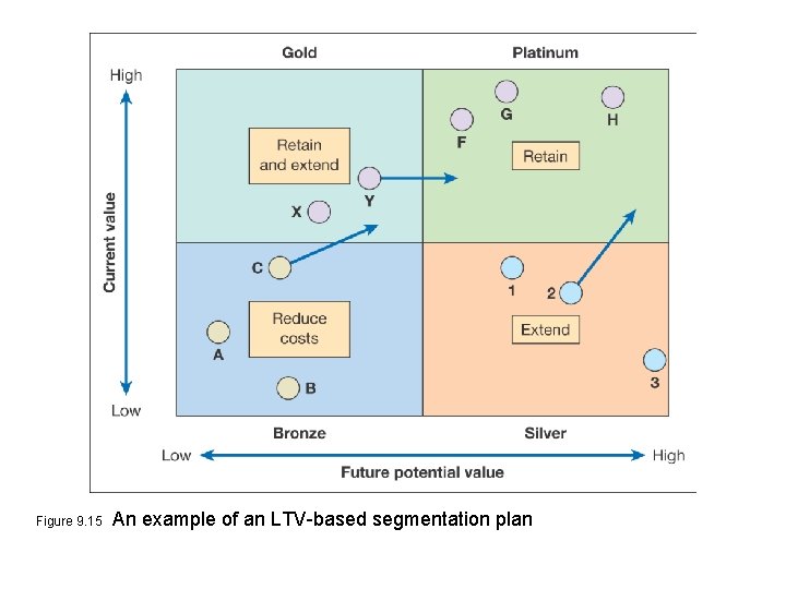 Figure 9. 15 An example of an LTV-based segmentation plan Figure 9. 15 An example of an LTV-based segmentation plan