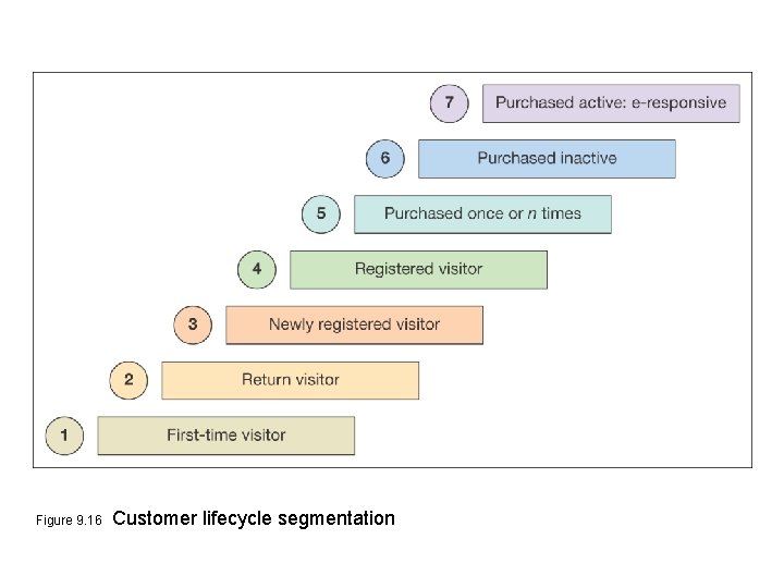 Figure 9. 16 Customer lifecycle segmentation 