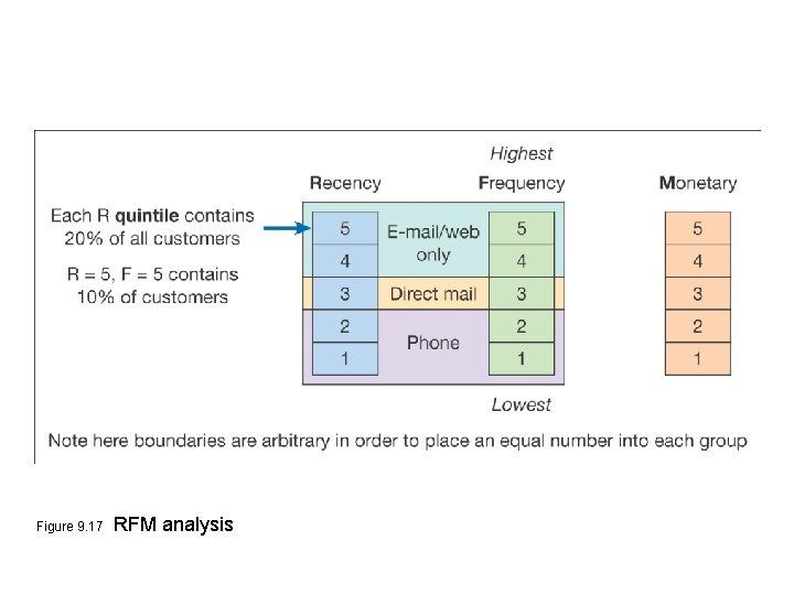 Figure 9. 17 RFM analysis 