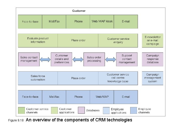 Figure 9. 18 An overview of the components of CRM technologies 