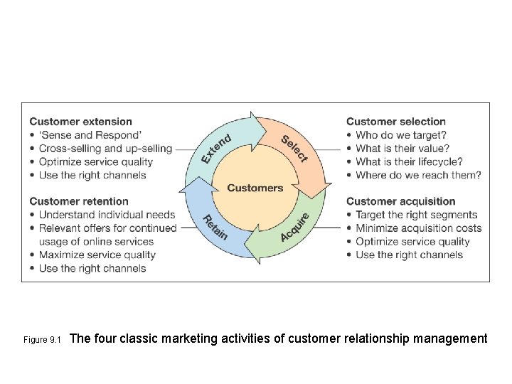Figure 9. 1 The four classic marketing activities of customer relationship management 