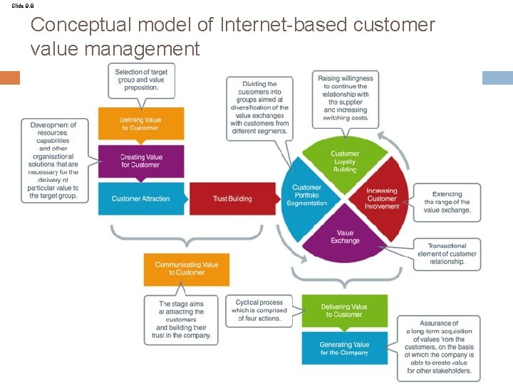 Slide 9. 8 Conceptual model of Internet-based customer value management Slide 9. 8 Conceptual model of Internet-based customer value management