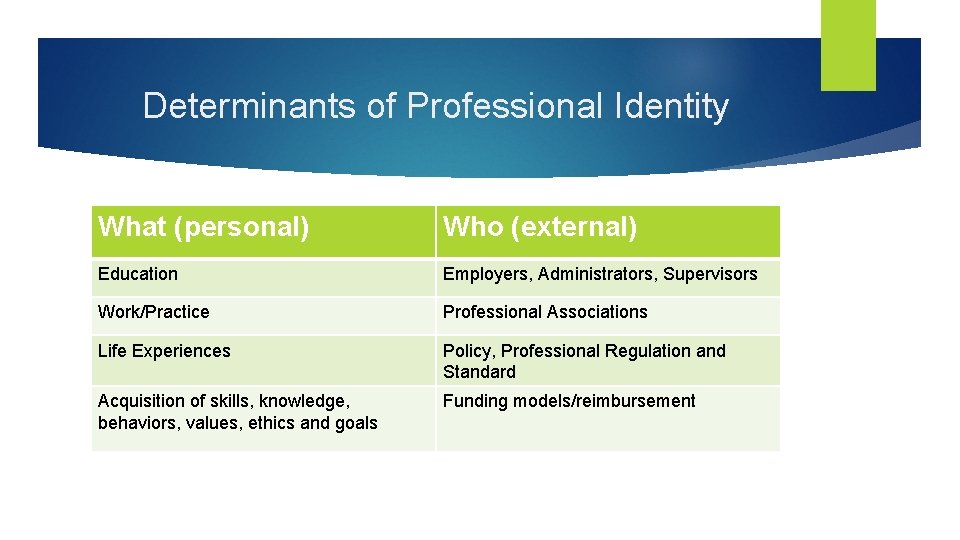 Determinants of Professional Identity What (personal) Who (external) Education Employers, Administrators, Supervisors Work/Practice Professional Determinants of Professional Identity What (personal) Who (external) Education Employers, Administrators, Supervisors Work/Practice Professional