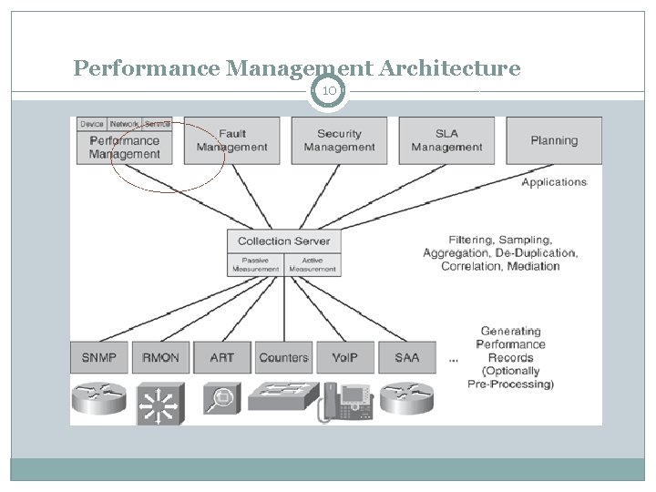 Performance Management Architecture 10 