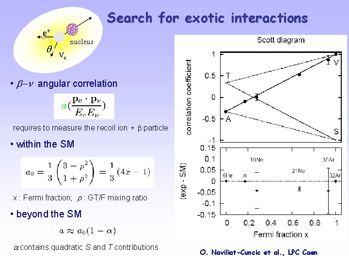 Search for exotic interactions e+ q e nucleus • b-n angular correlation requires to