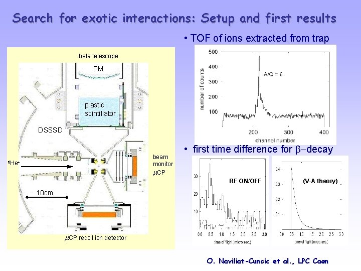 Search for exotic interactions: Setup and first results • TOF of ions extracted from